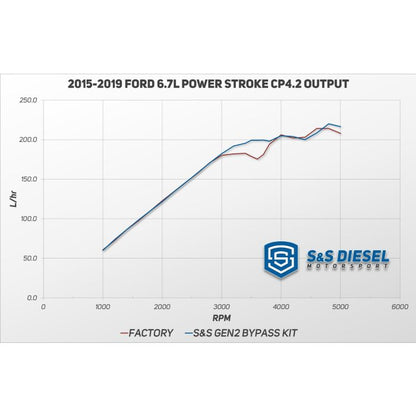 S&S Diesel Gen2.1 2011-2022 Ford Powerstroke 6.7L CP4.2 Bypass Kit with Return Filter Assembly S&S-CP4-6.7F-BP-G2.1